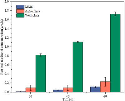 Empowering a Methanol-Dependent Escherichia coli via Adaptive Evolution Using a High-Throughput Microbial Microdroplet Culture System